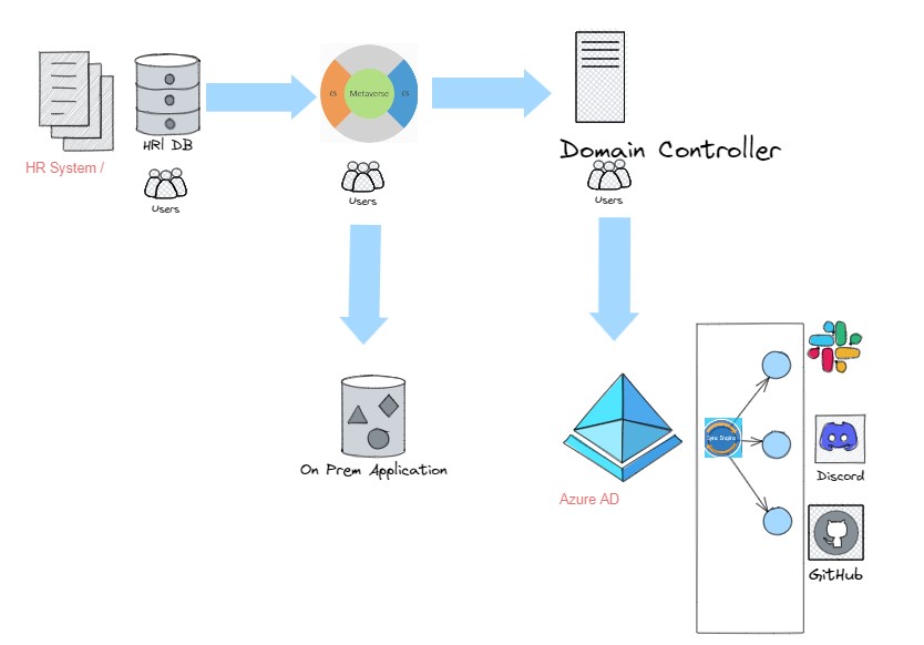 Placeholder for Image For Existing Enterprise Architecture