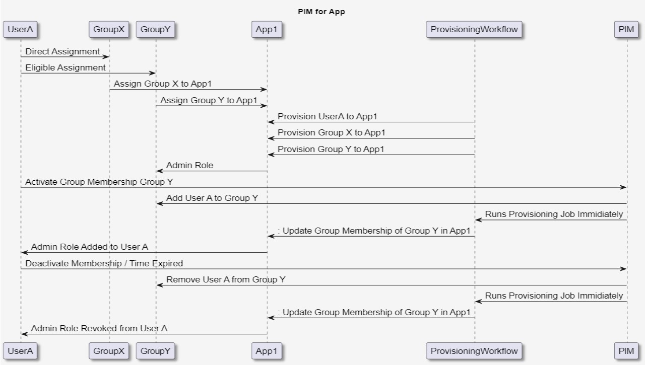 PIM for App SequentialSteps