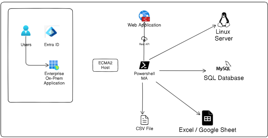 Entra ID Powershell Connector