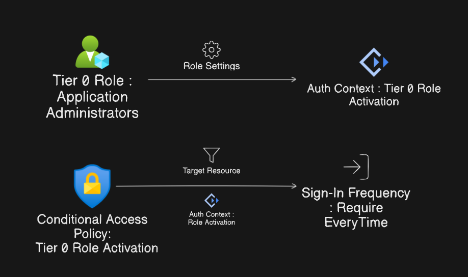 PIM Role Activation