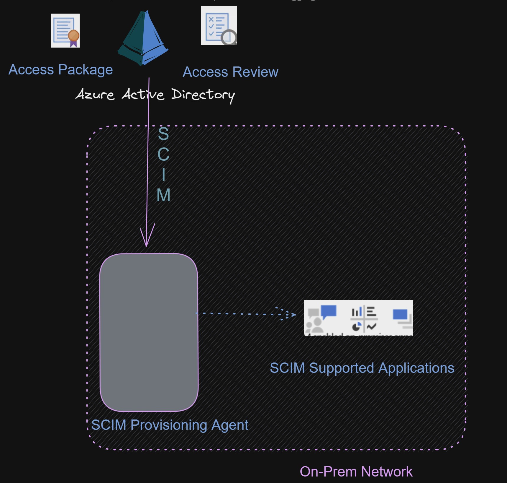 Image for SCIM Provisioning